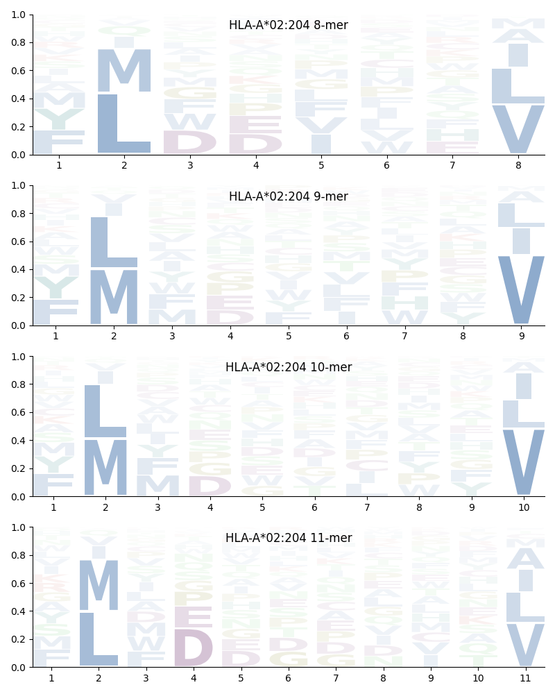 HLA-A*02:204 motif