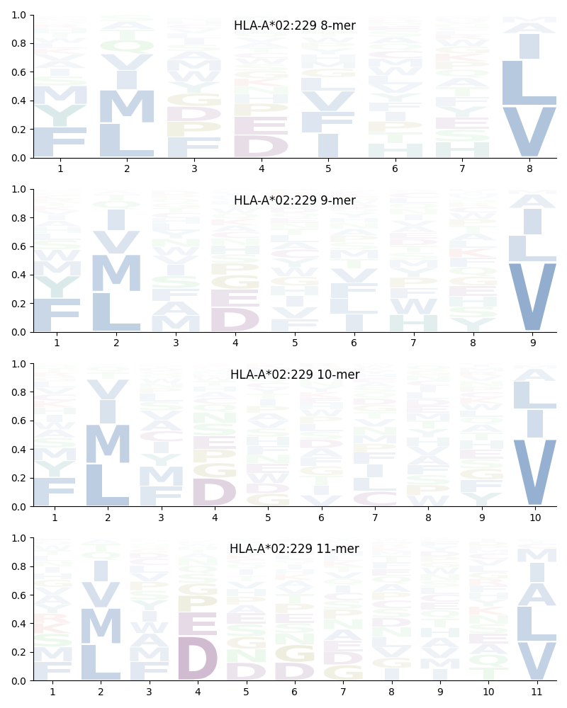 HLA-A*02:229 motif