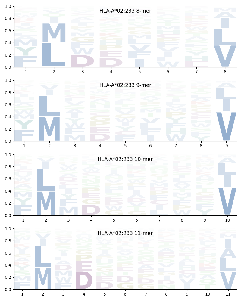 HLA-A*02:233 motif