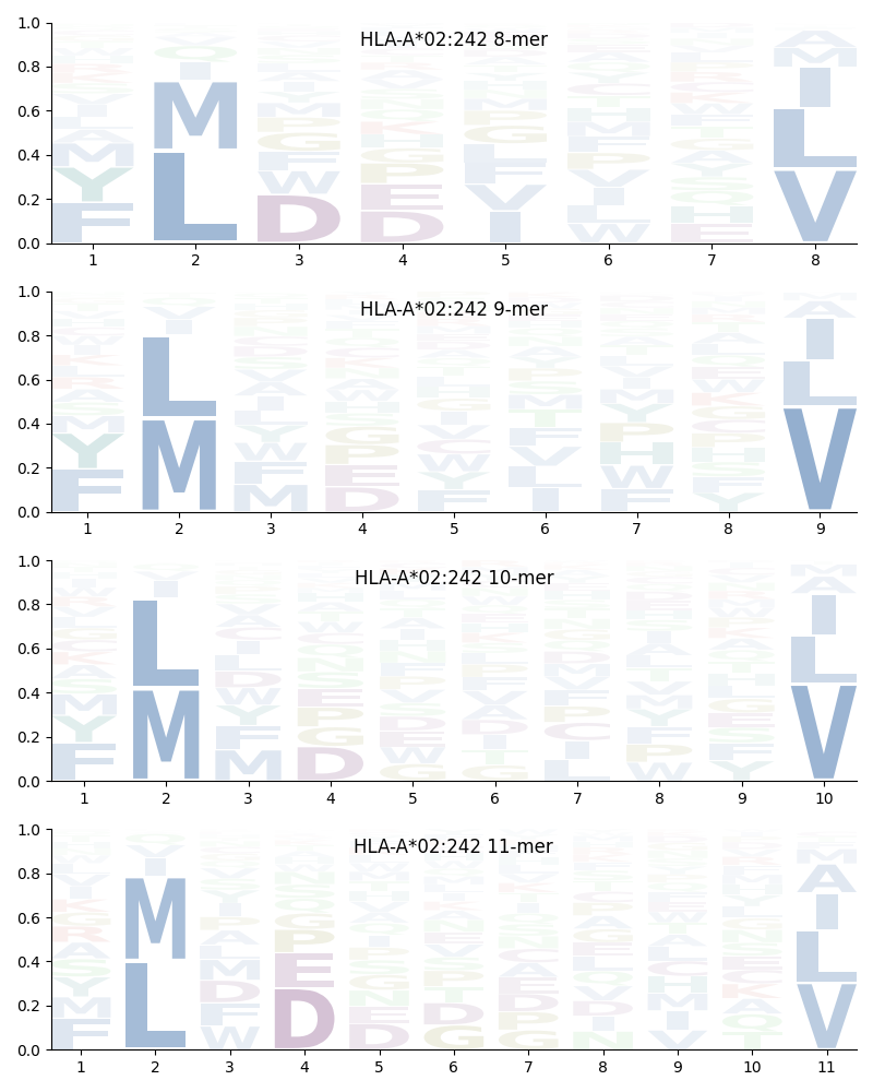 HLA-A*02:242 motif