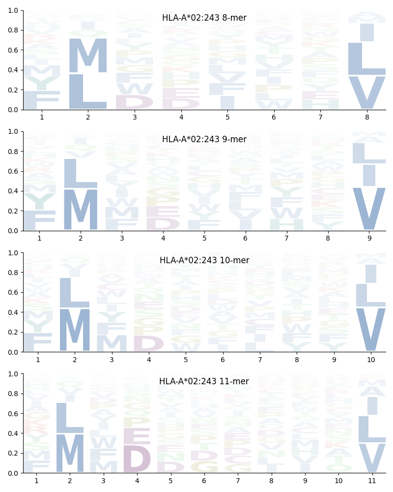 HLA-A*02:243 motif