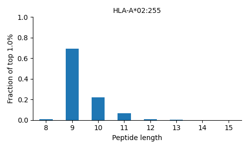HLA-A*02:255 length distribution
