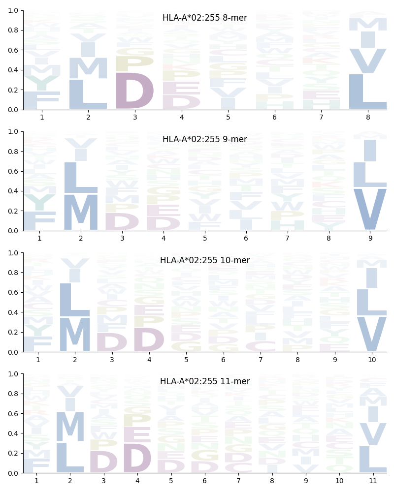 HLA-A*02:255 motif