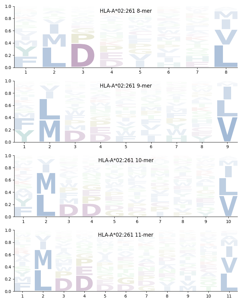 HLA-A*02:261 motif