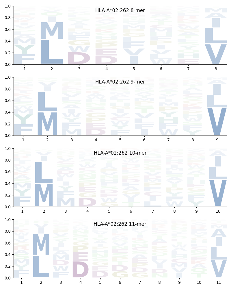 HLA-A*02:262 motif