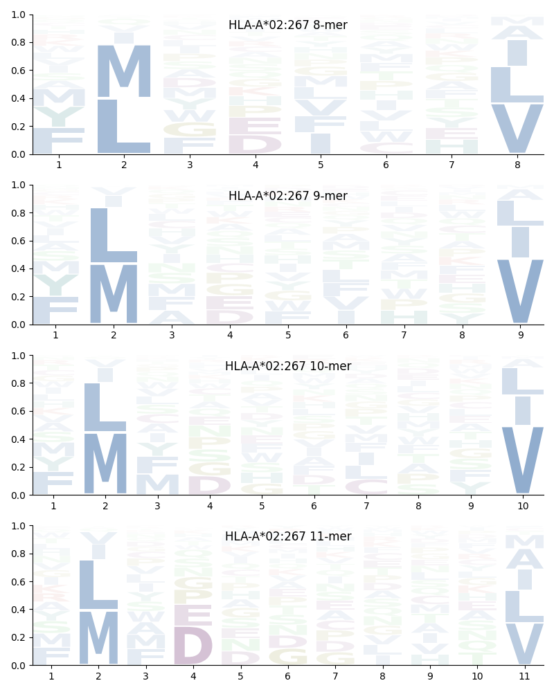 HLA-A*02:267 motif