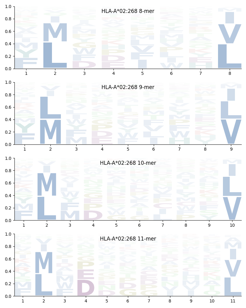 HLA-A*02:268 motif