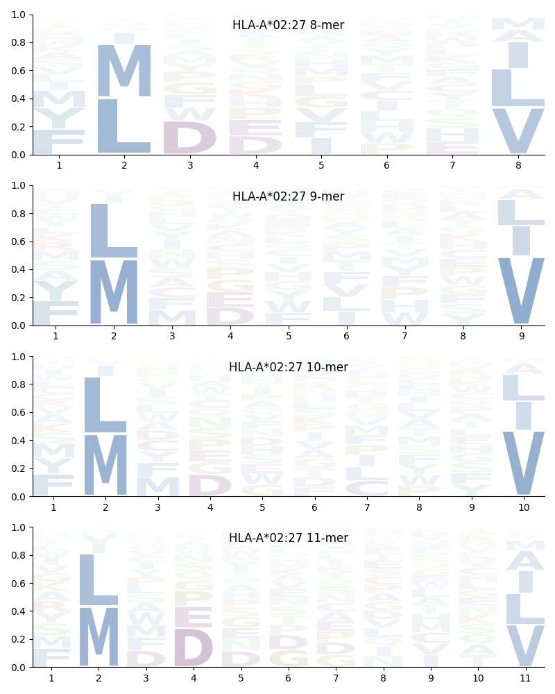 HLA-A*02:27 motif