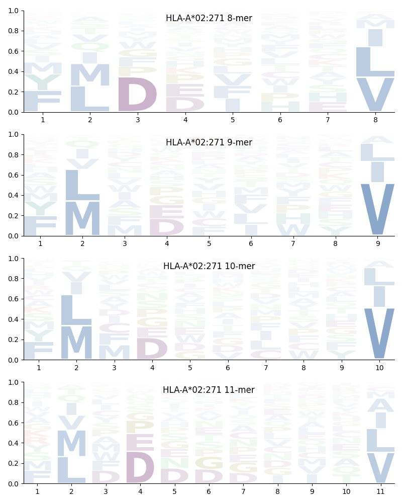 HLA-A*02:271 motif