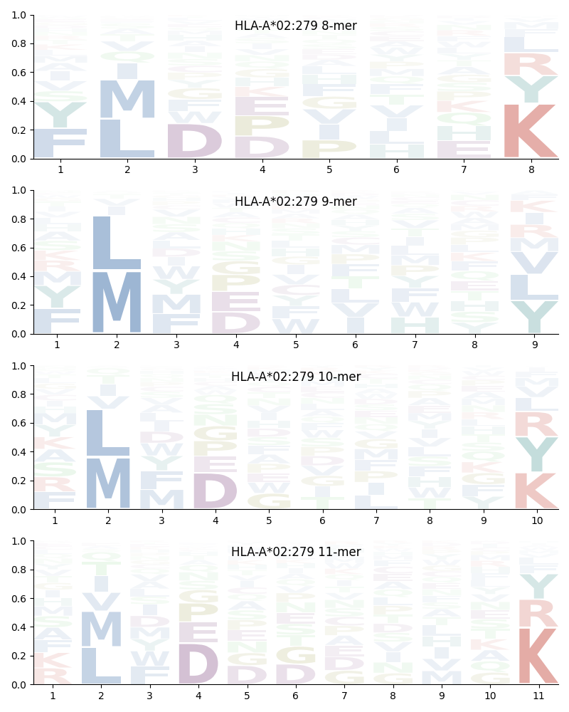 HLA-A*02:279 motif