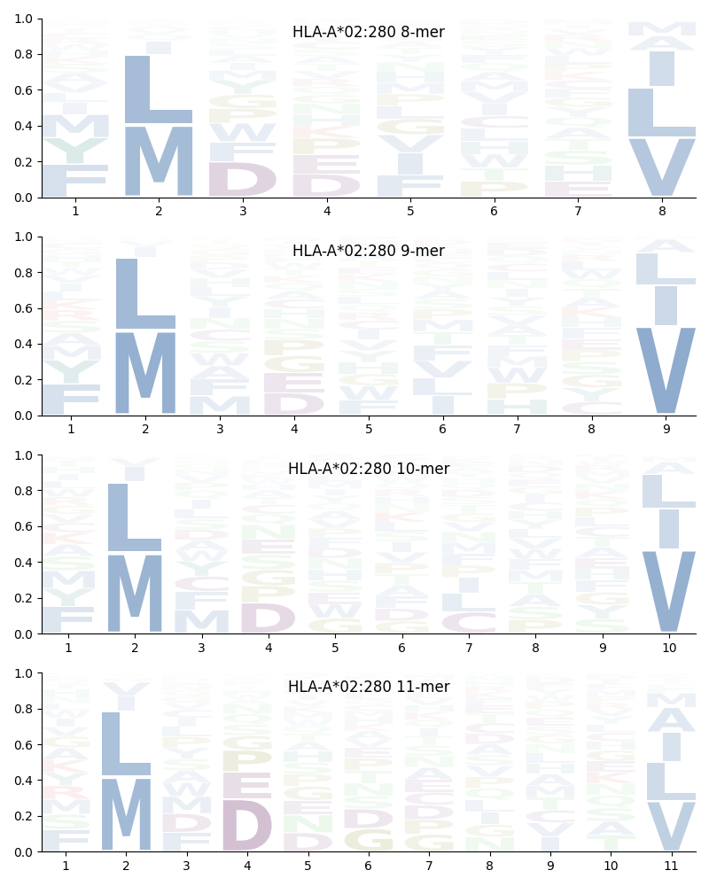 HLA-A*02:280 motif