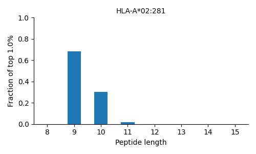 HLA-A*02:281 length distribution