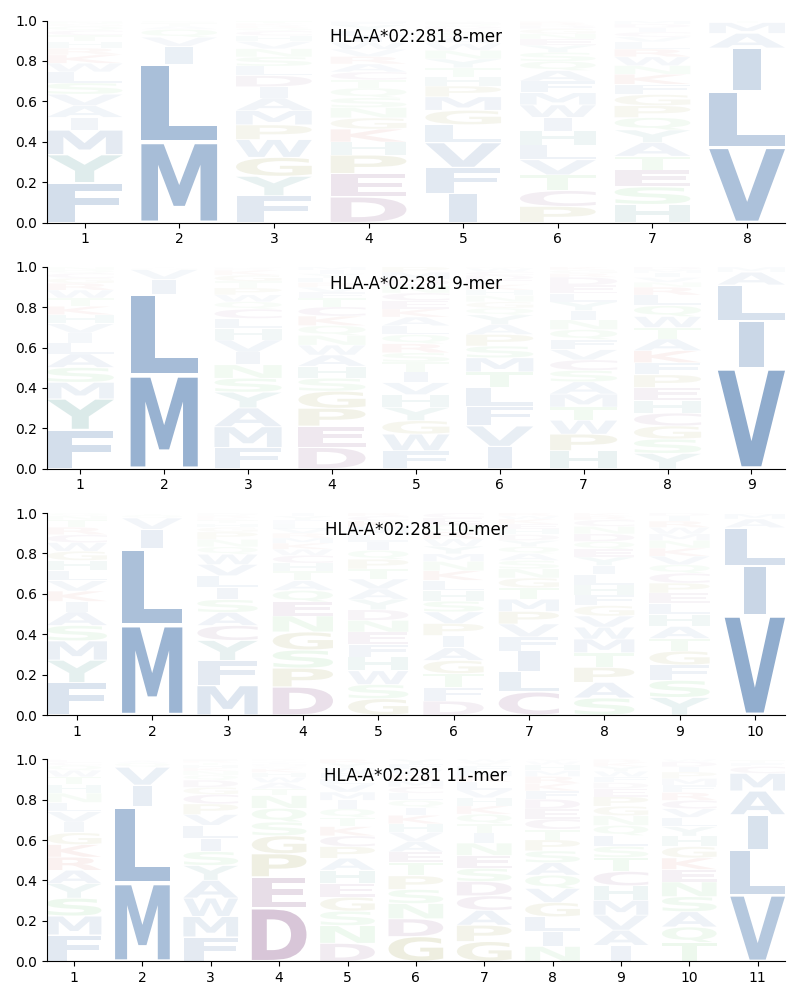 HLA-A*02:281 motif