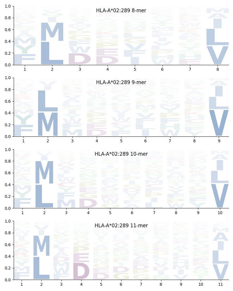 HLA-A*02:289 motif