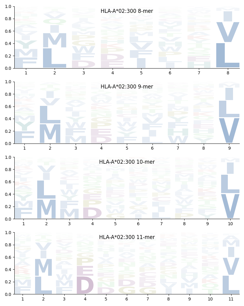 HLA-A*02:300 motif