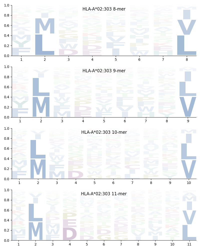 HLA-A*02:303 motif