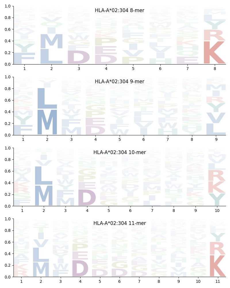 HLA-A*02:304 motif