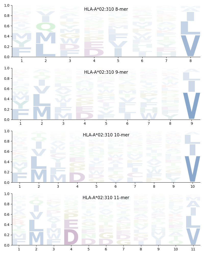 HLA-A*02:310 motif