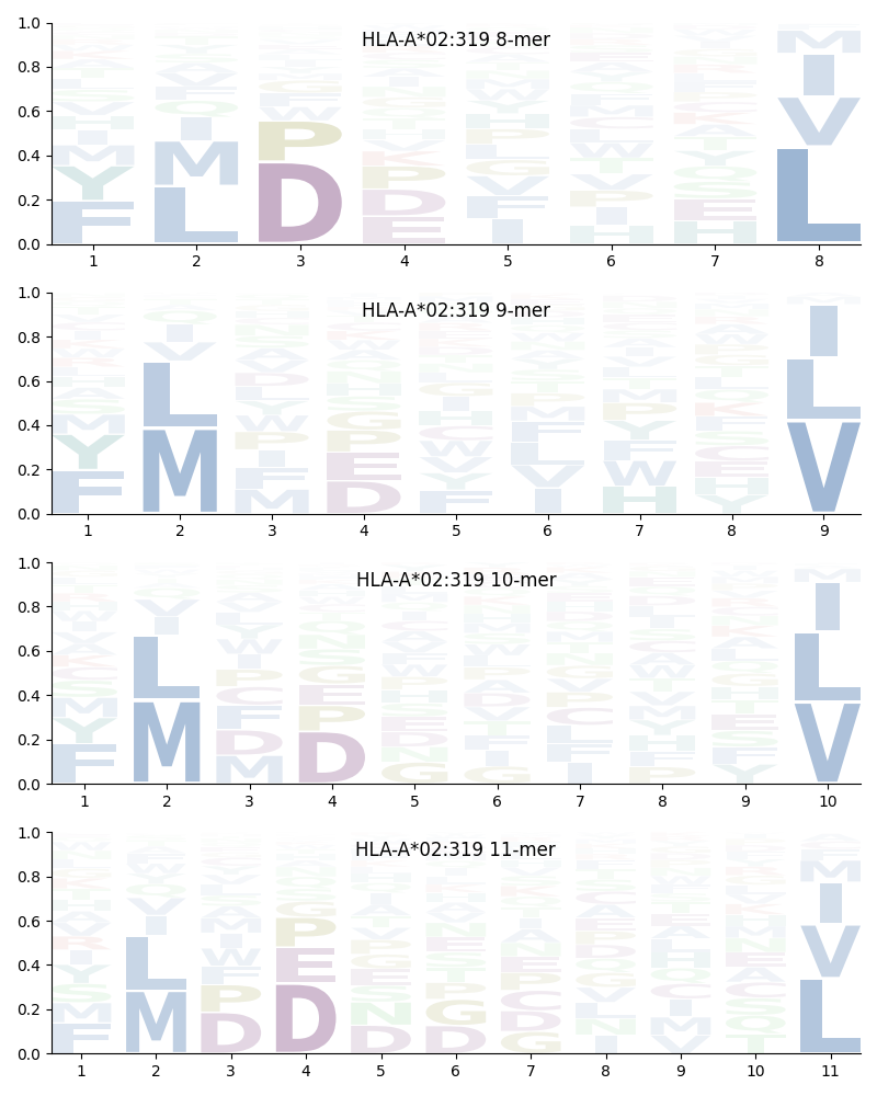 HLA-A*02:319 motif