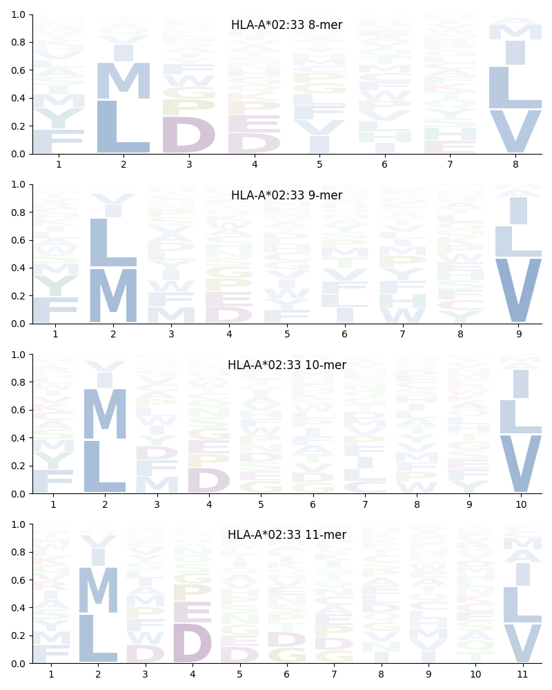 HLA-A*02:33 motif