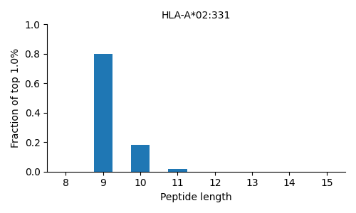 HLA-A*02:331 length distribution