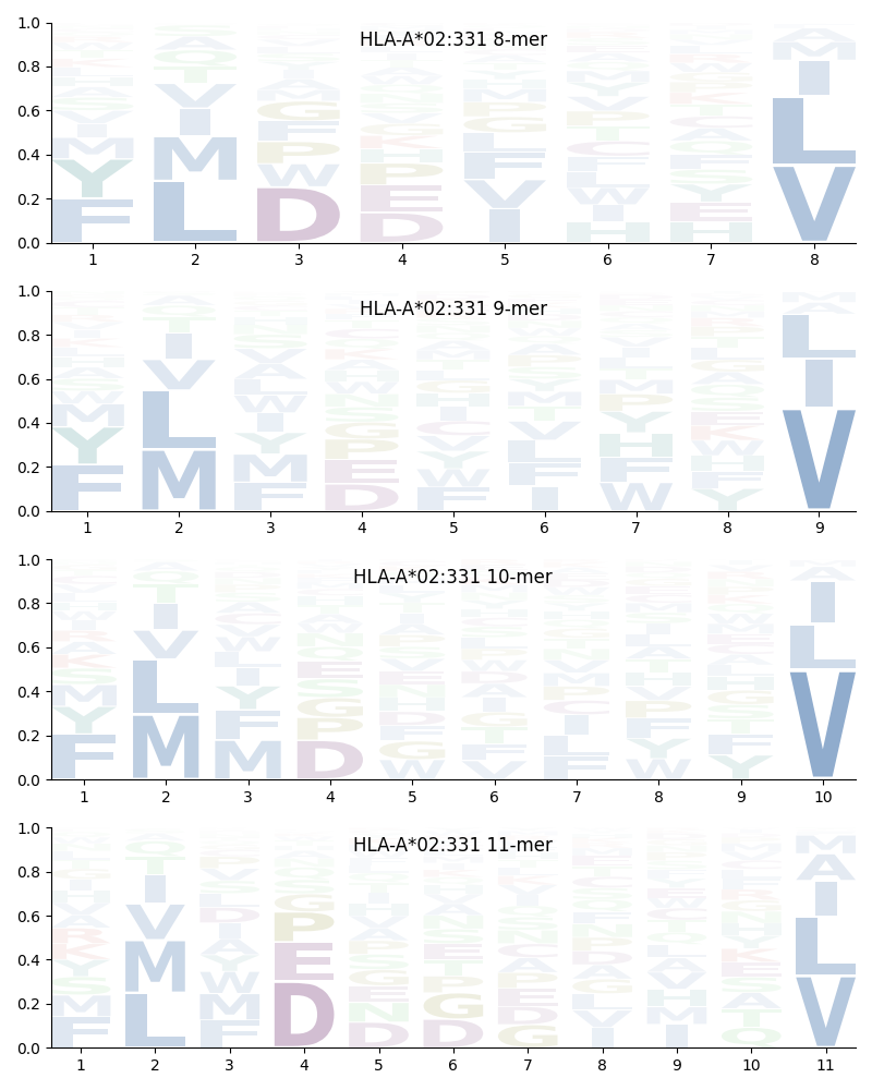 HLA-A*02:331 motif