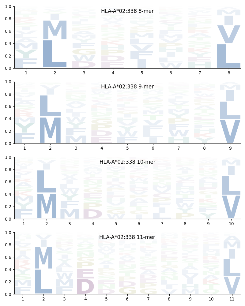 HLA-A*02:338 motif