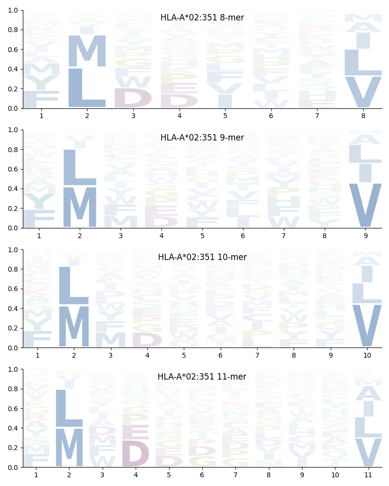 HLA-A*02:351 motif