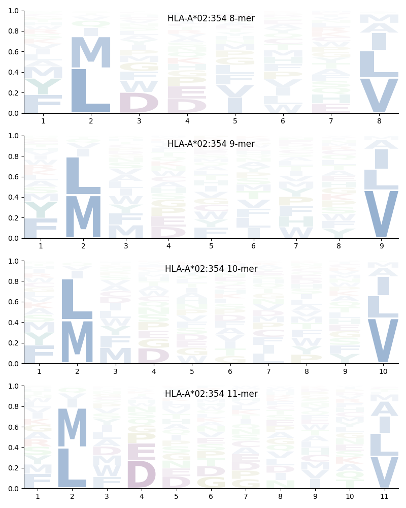 HLA-A*02:354 motif