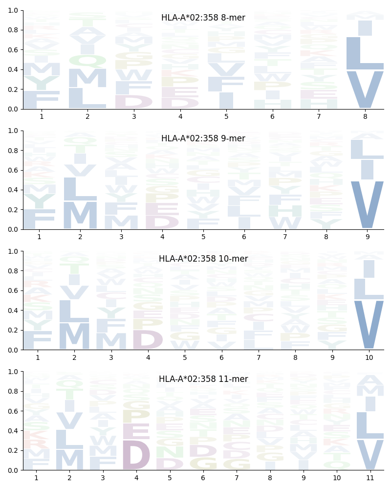 HLA-A*02:358 motif