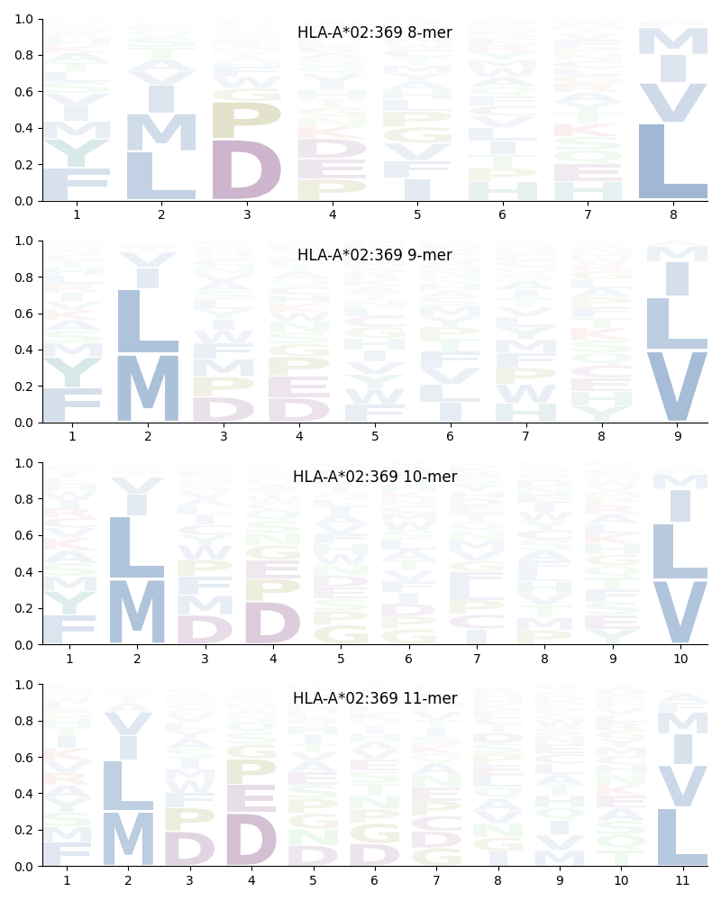 HLA-A*02:369 motif