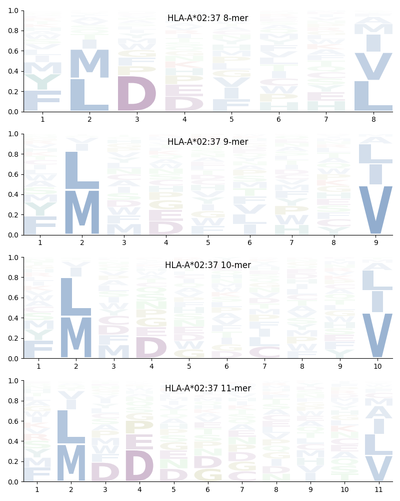 HLA-A*02:37 motif