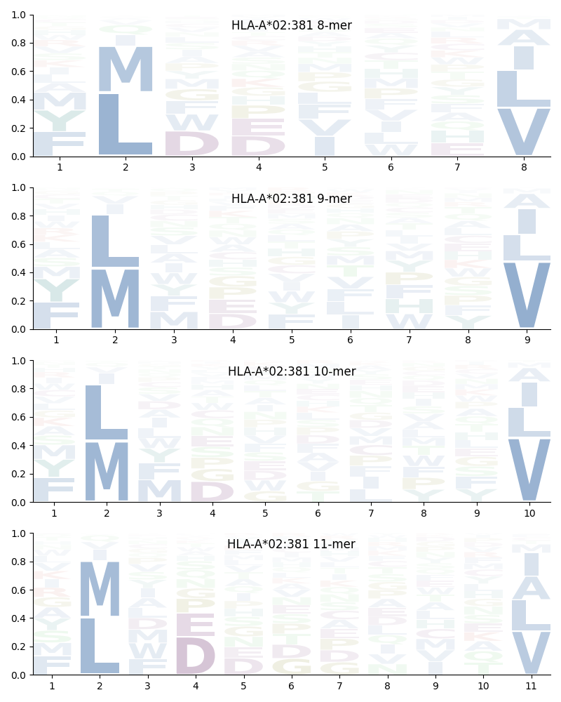 HLA-A*02:381 motif