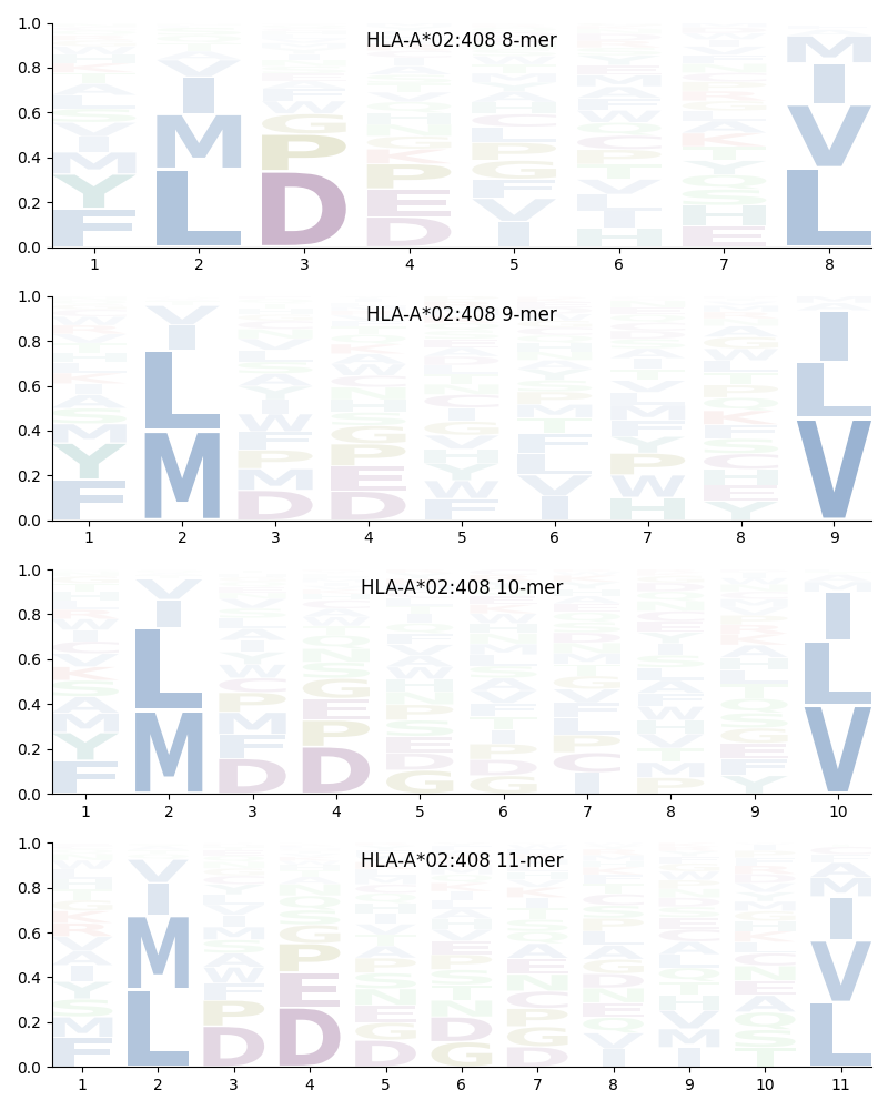 HLA-A*02:408 motif