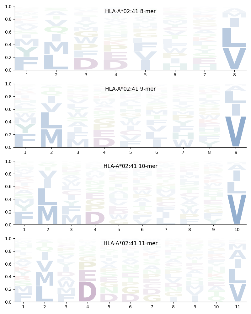 HLA-A*02:41 motif