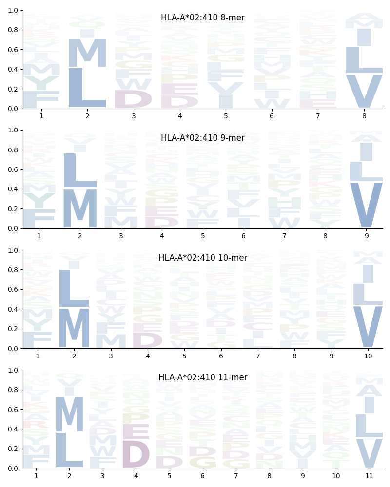 HLA-A*02:410 motif