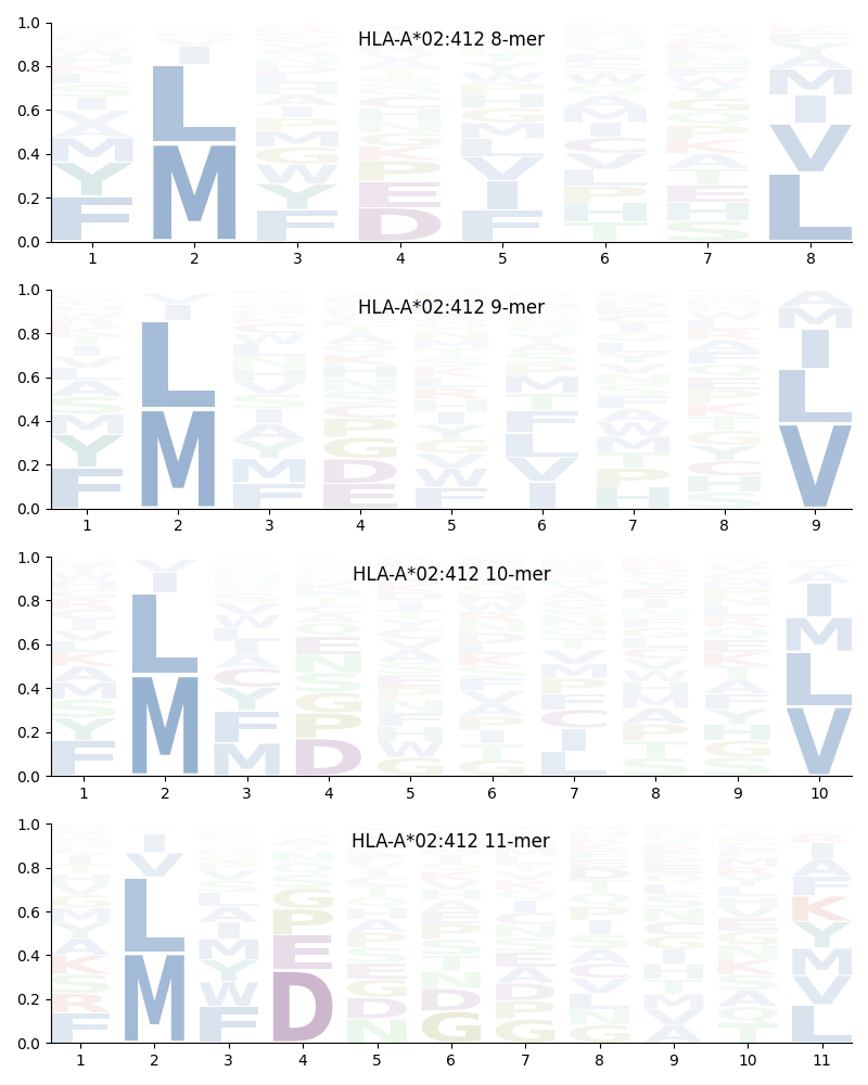 HLA-A*02:412 motif