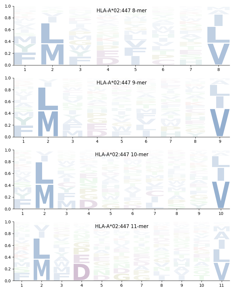 HLA-A*02:447 motif