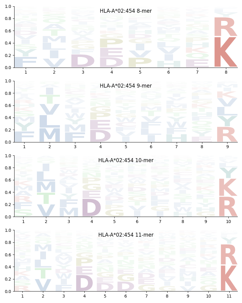 HLA-A*02:454 motif