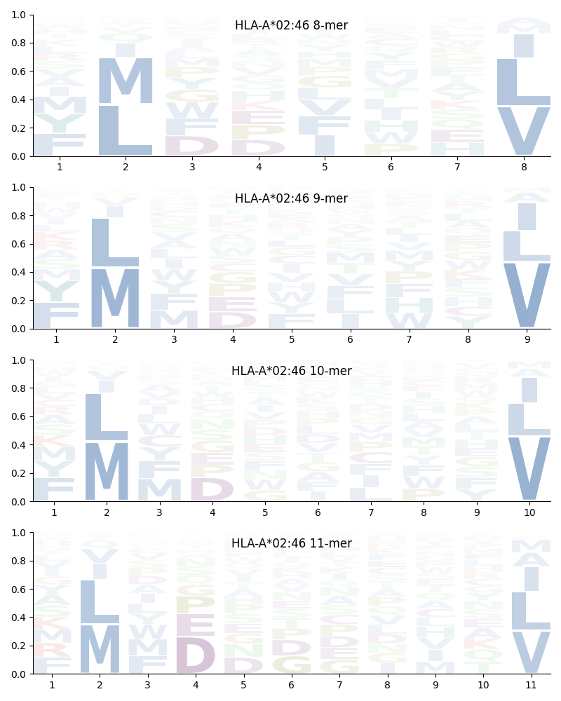 HLA-A*02:46 motif