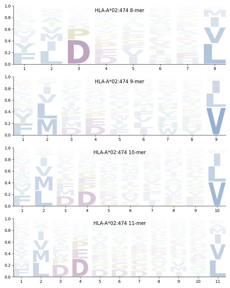 HLA-A*02:474 motif