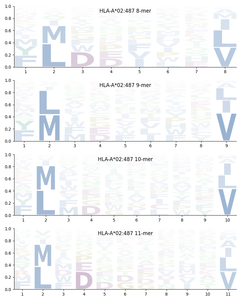 HLA-A*02:487 motif