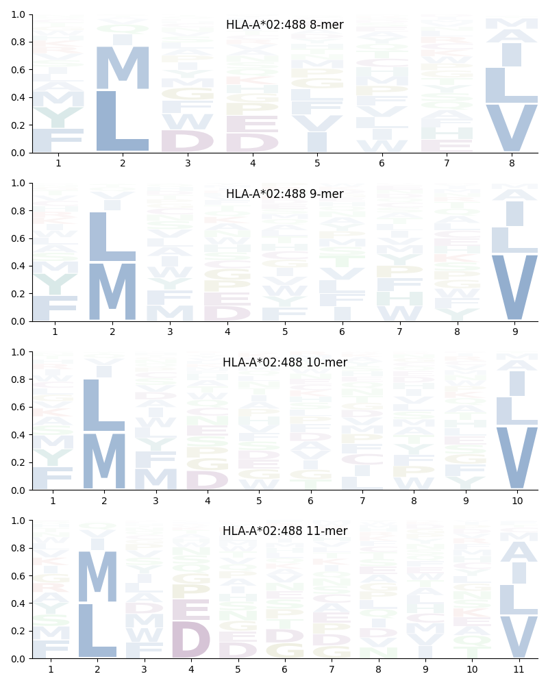 HLA-A*02:488 motif