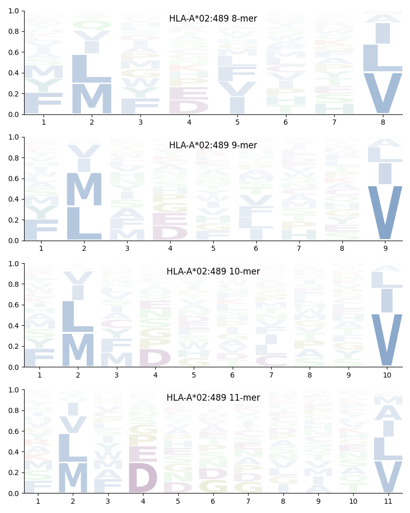 HLA-A*02:489 motif