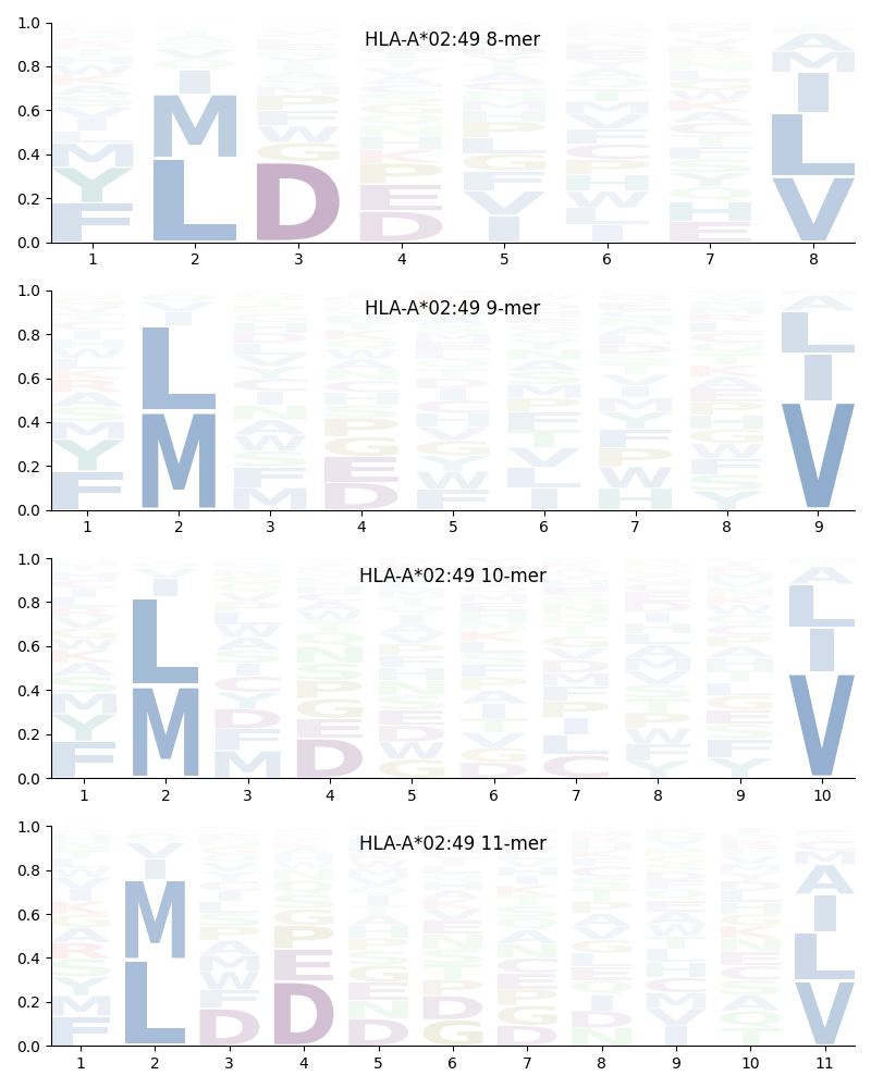 HLA-A*02:49 motif