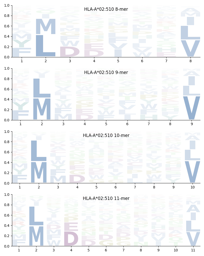 HLA-A*02:510 motif