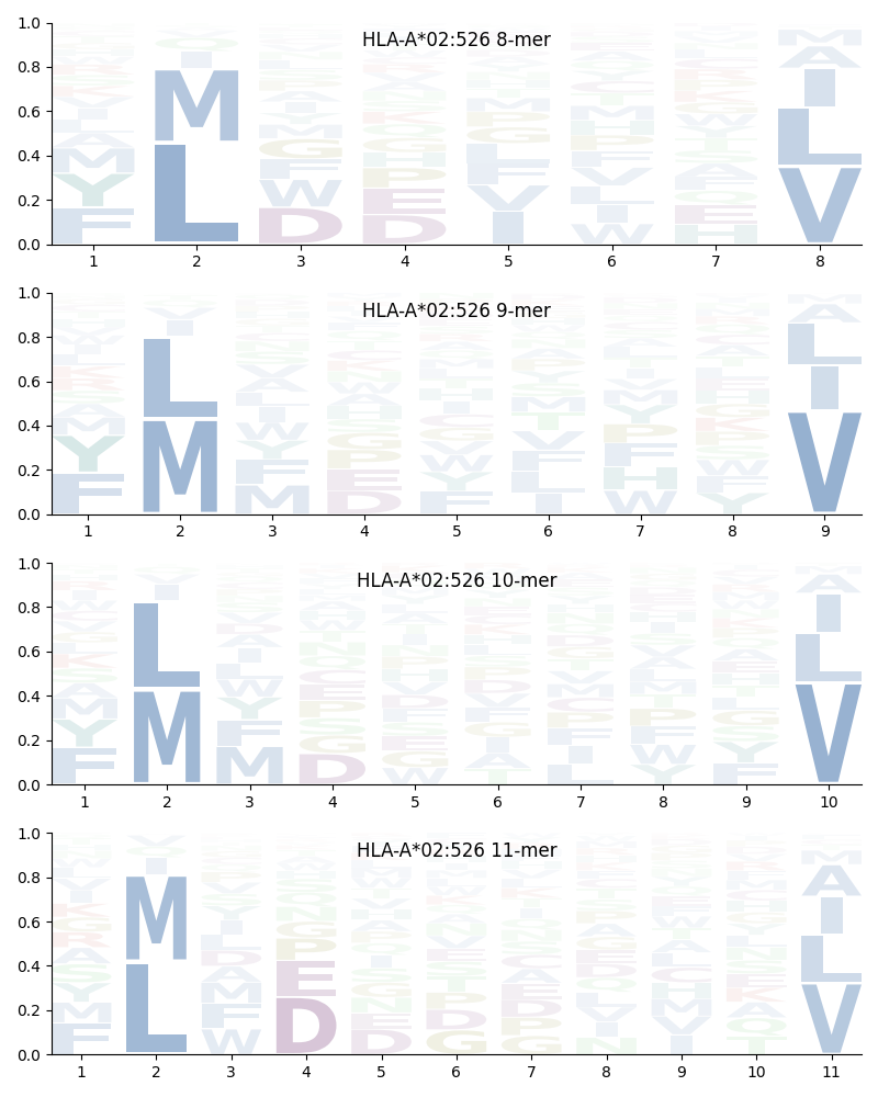 HLA-A*02:526 motif