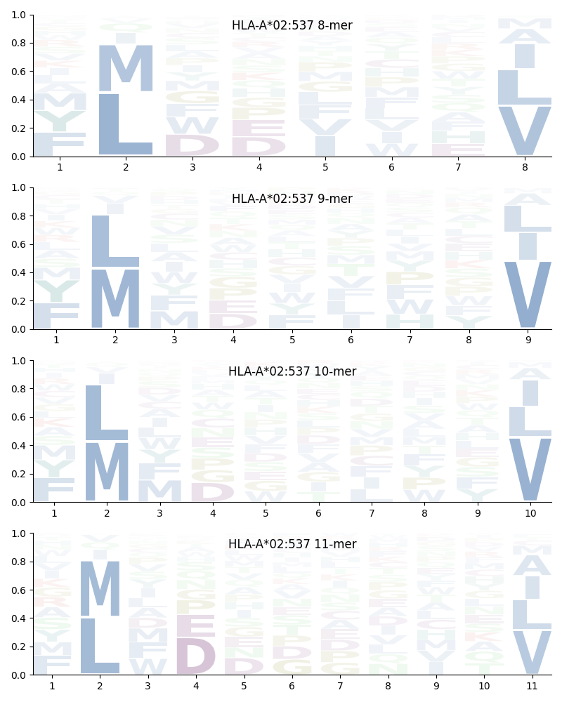 HLA-A*02:537 motif