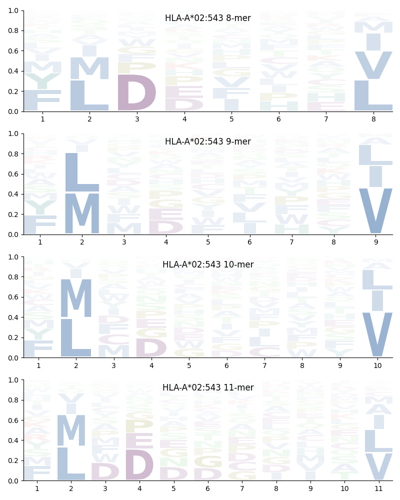 HLA-A*02:543 motif