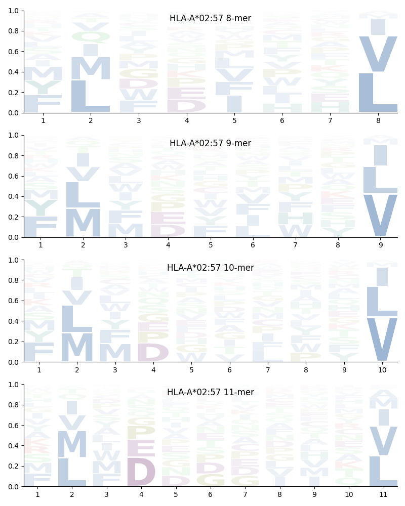 HLA-A*02:57 motif